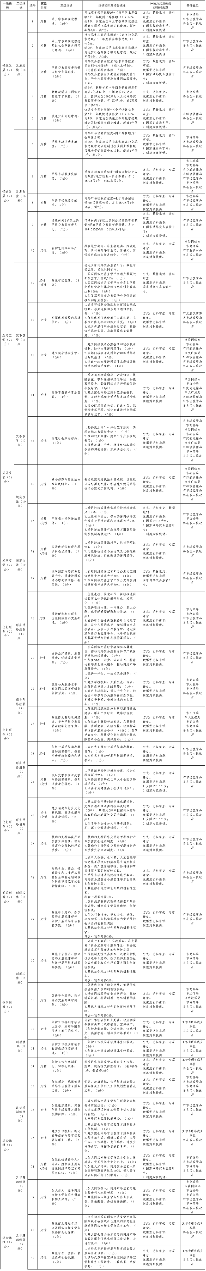 全國網(wǎng)絡(luò)市場監(jiān)管與服務(wù)示范區(qū)創(chuàng)建評估指標體系任務(wù)分解表.png